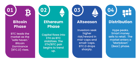 Crypto Market Cycles: Riding the Waves, Not the Tides